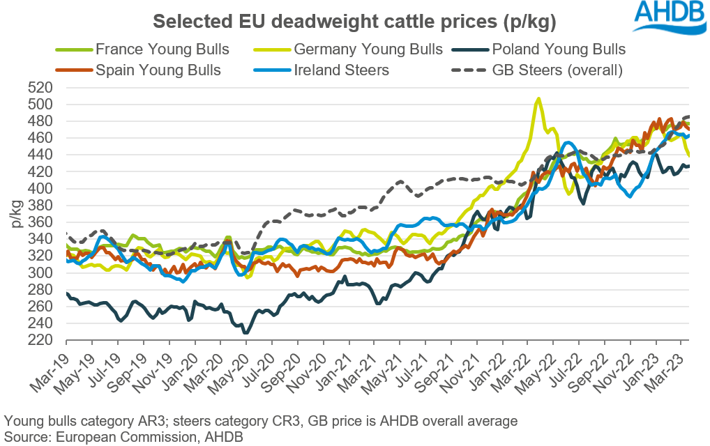 Graph showing EU deadweight cattle prices